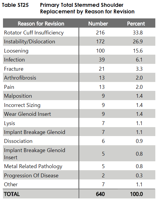 Revision reasons aTSA